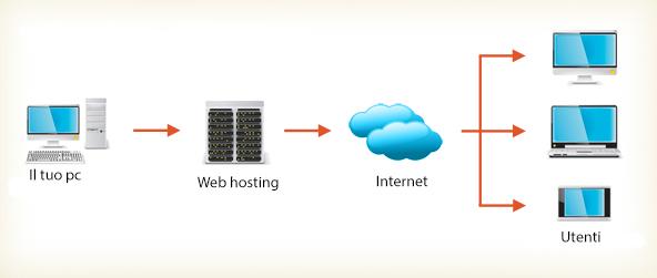 come funziona un hosting
